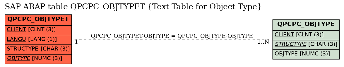 E-R Diagram for table QPCPC_OBJTYPET (Text Table for Object Type)