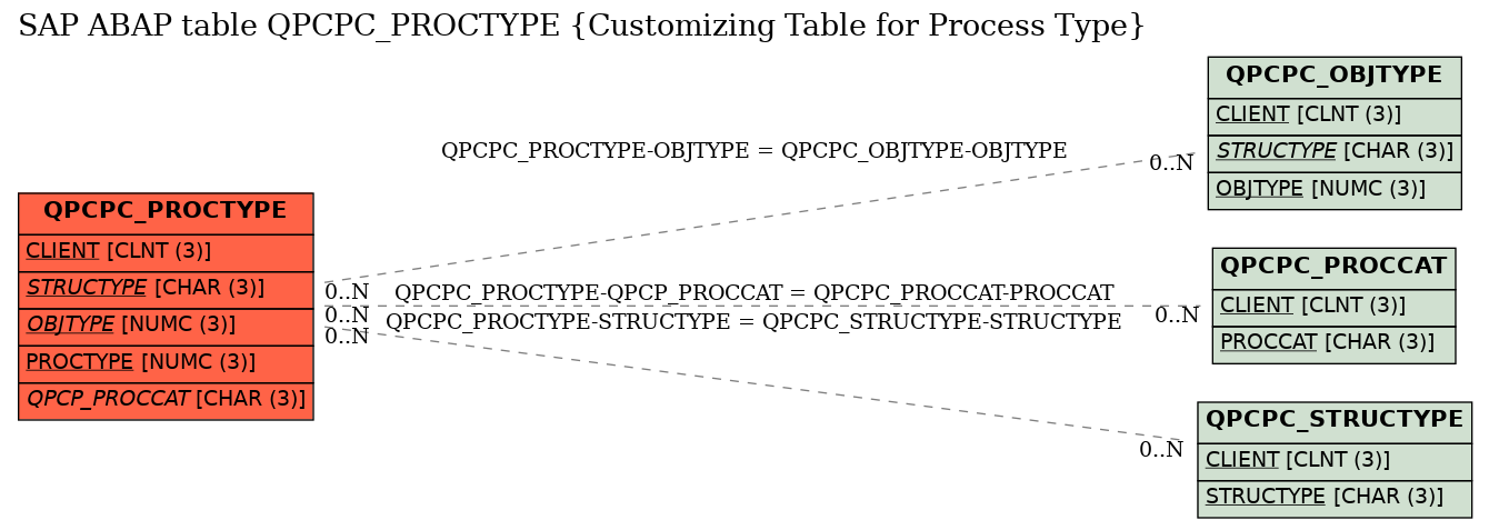 E-R Diagram for table QPCPC_PROCTYPE (Customizing Table for Process Type)