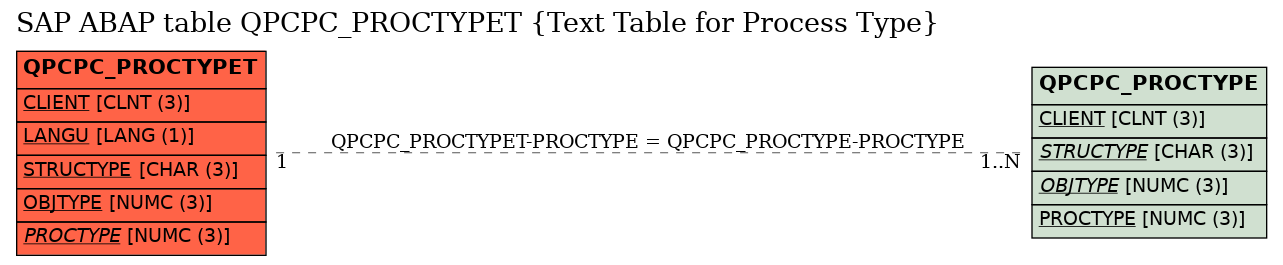 E-R Diagram for table QPCPC_PROCTYPET (Text Table for Process Type)