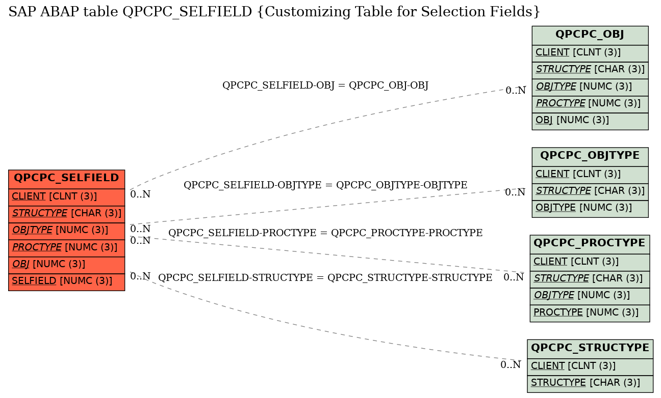 E-R Diagram for table QPCPC_SELFIELD (Customizing Table for Selection Fields)