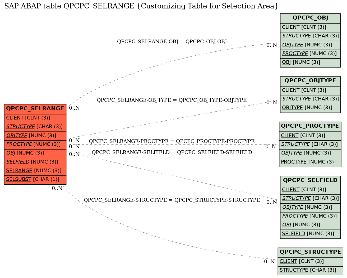 E-R Diagram for table QPCPC_SELRANGE (Customizing Table for Selection Area)