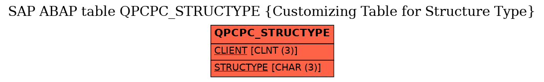 E-R Diagram for table QPCPC_STRUCTYPE (Customizing Table for Structure Type)