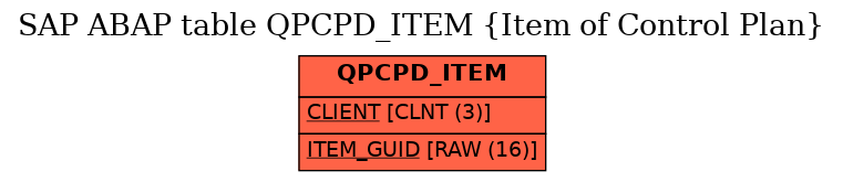 E-R Diagram for table QPCPD_ITEM (Item of Control Plan)