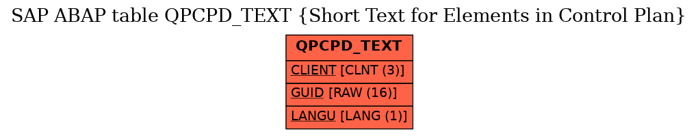 E-R Diagram for table QPCPD_TEXT (Short Text for Elements in Control Plan)