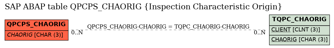 E-R Diagram for table QPCPS_CHAORIG (Inspection Characteristic Origin)