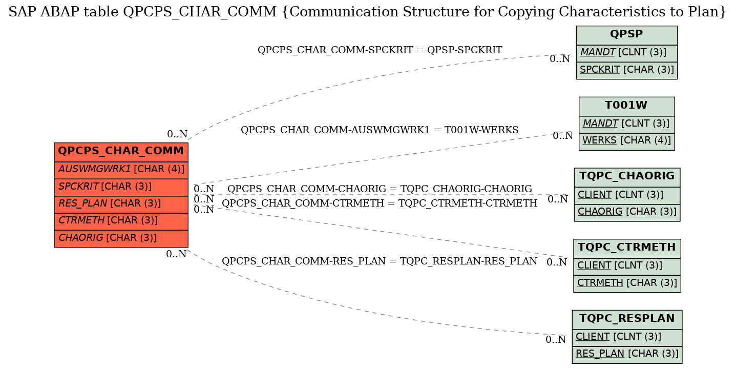 E-R Diagram for table QPCPS_CHAR_COMM (Communication Structure for Copying Characteristics to Plan)