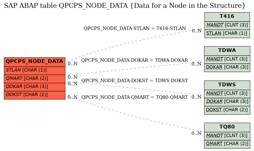 E-R Diagram for table QPCPS_NODE_DATA (Data for a Node in the Structure)