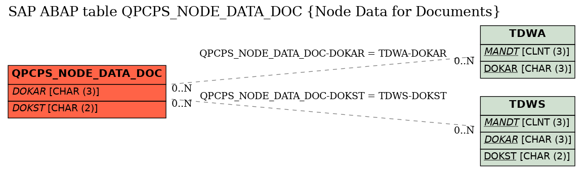 E-R Diagram for table QPCPS_NODE_DATA_DOC (Node Data for Documents)