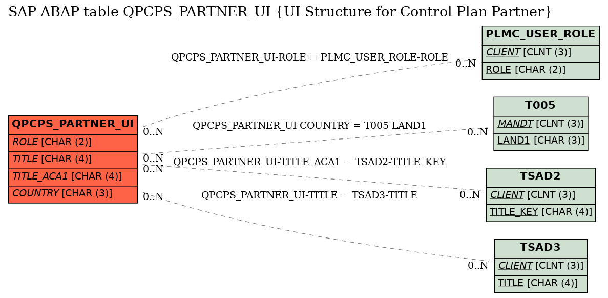 E-R Diagram for table QPCPS_PARTNER_UI (UI Structure for Control Plan Partner)