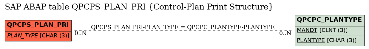E-R Diagram for table QPCPS_PLAN_PRI (Control-Plan Print Structure)