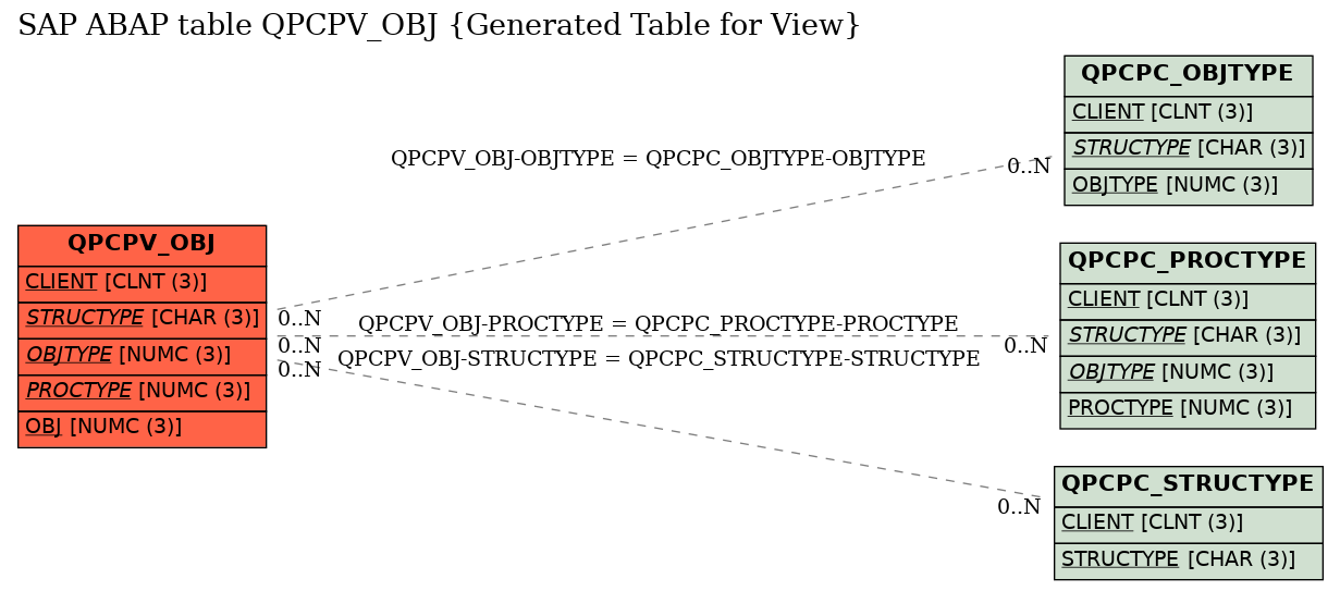 E-R Diagram for table QPCPV_OBJ (Generated Table for View)