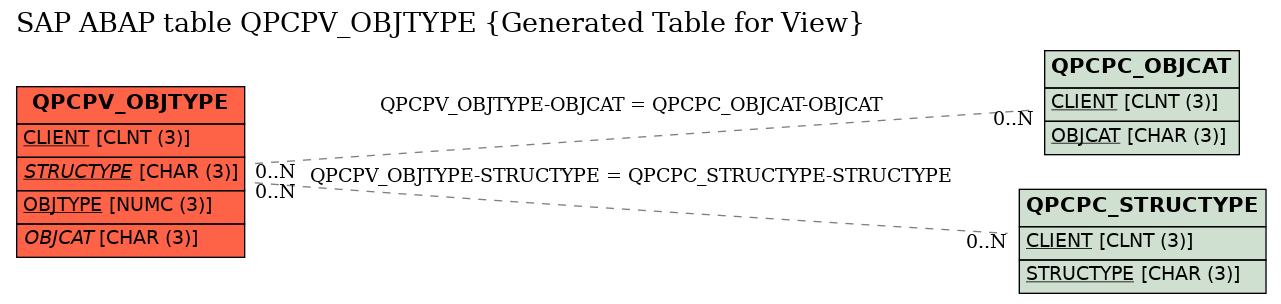 E-R Diagram for table QPCPV_OBJTYPE (Generated Table for View)