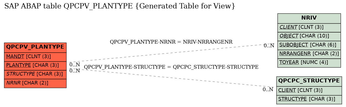 E-R Diagram for table QPCPV_PLANTYPE (Generated Table for View)