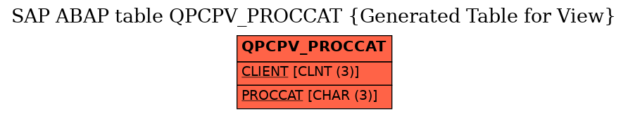 E-R Diagram for table QPCPV_PROCCAT (Generated Table for View)