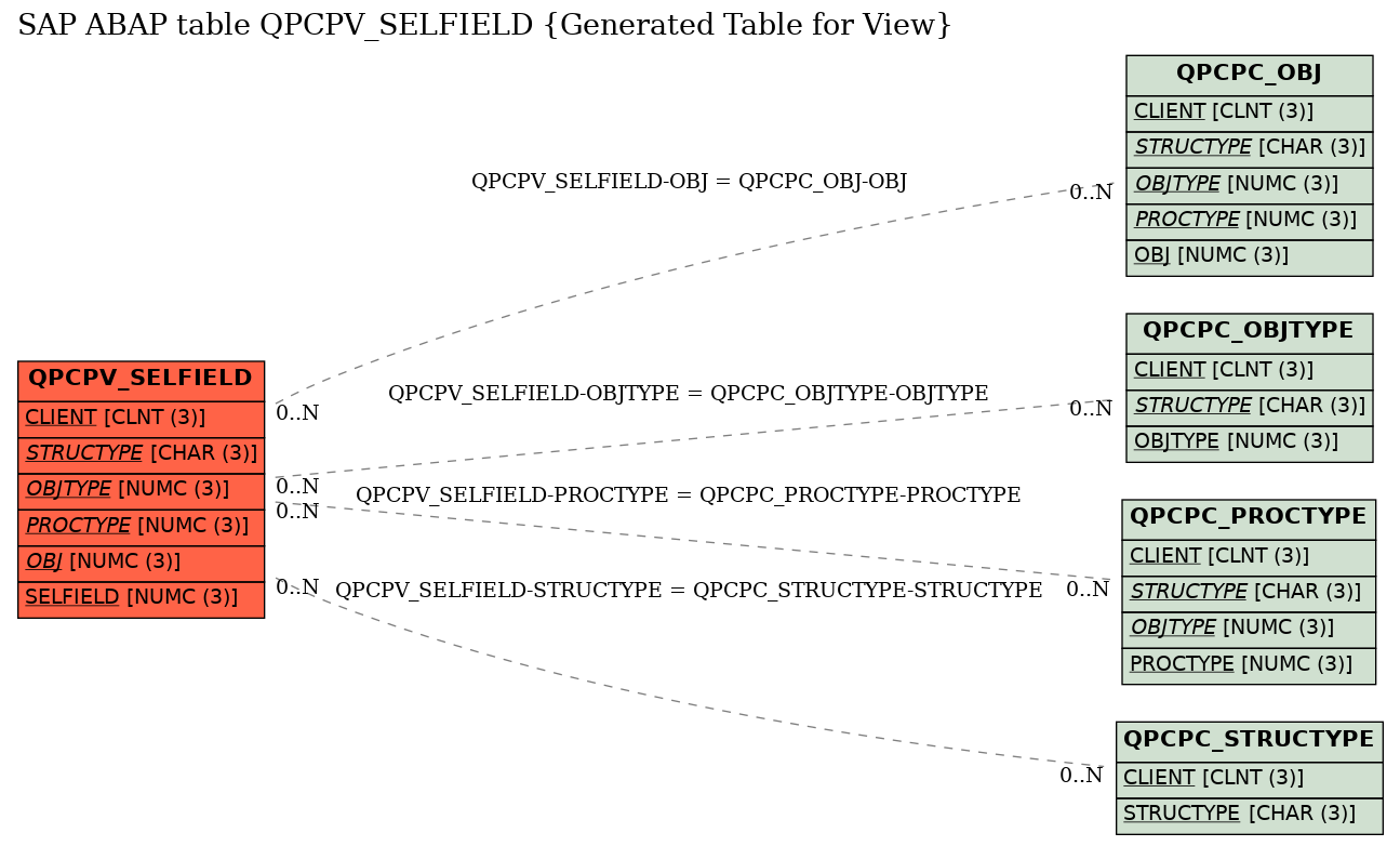 E-R Diagram for table QPCPV_SELFIELD (Generated Table for View)