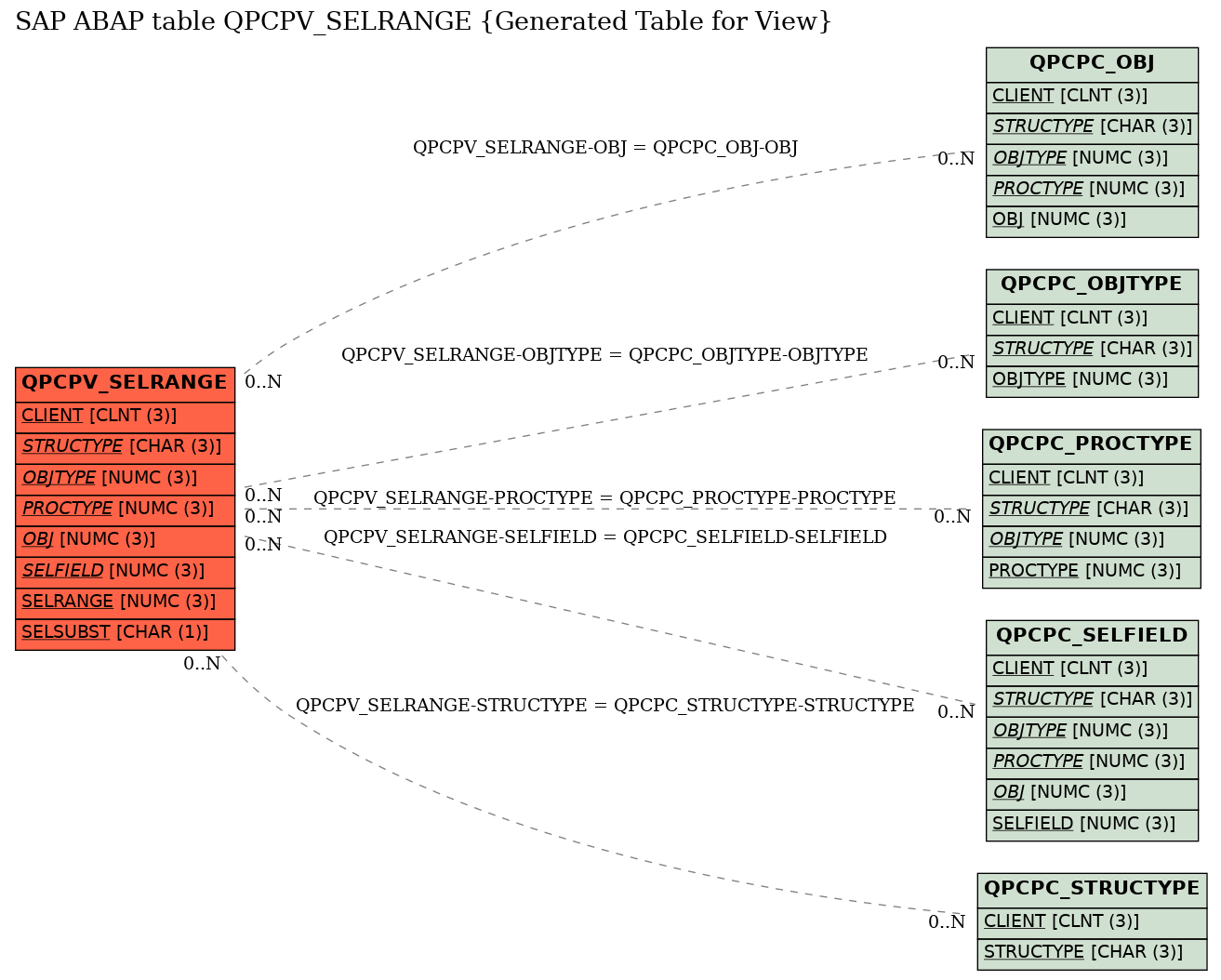 E-R Diagram for table QPCPV_SELRANGE (Generated Table for View)
