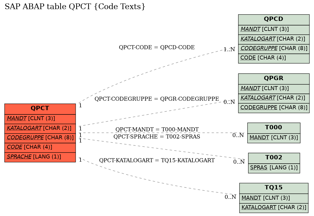 E-R Diagram for table QPCT (Code Texts)