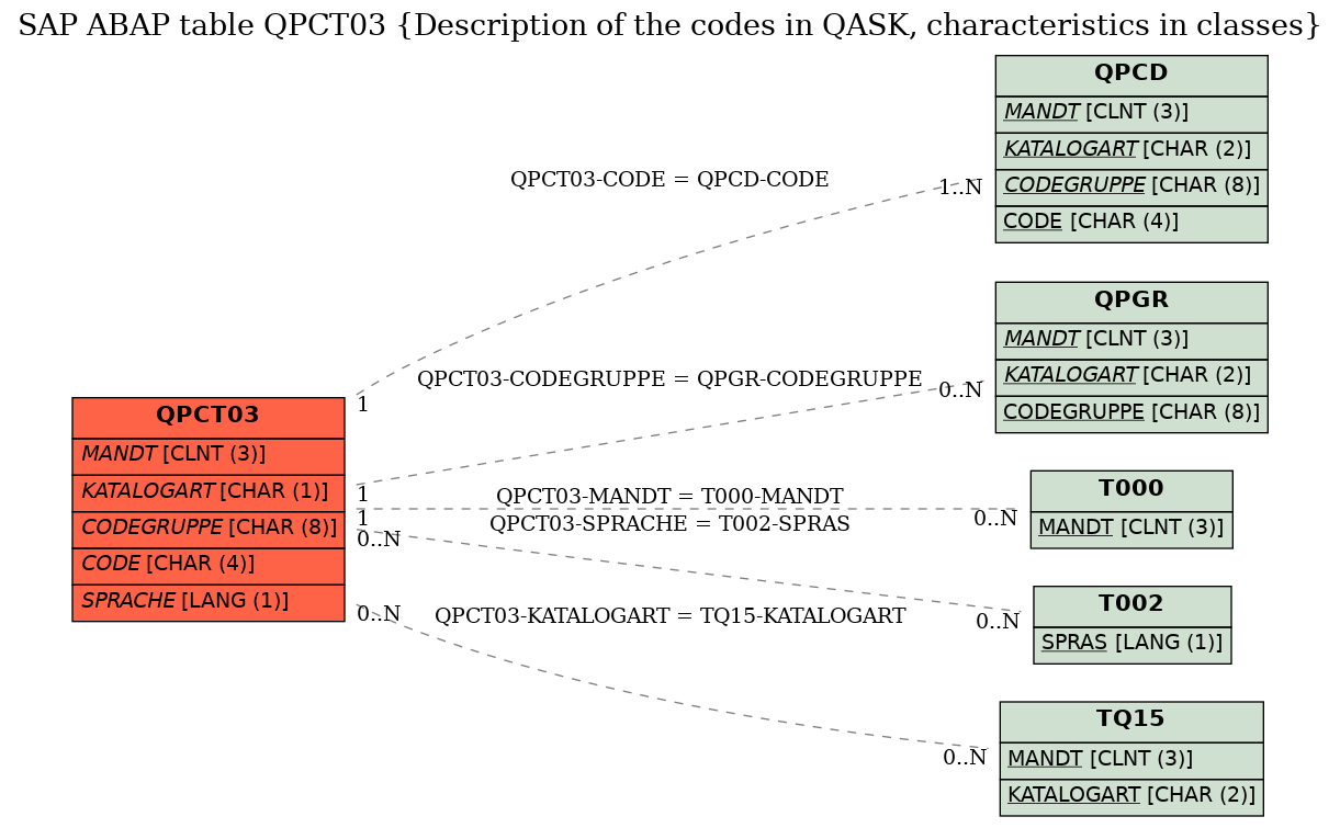 E-R Diagram for table QPCT03 (Description of the codes in QASK, characteristics in classes)