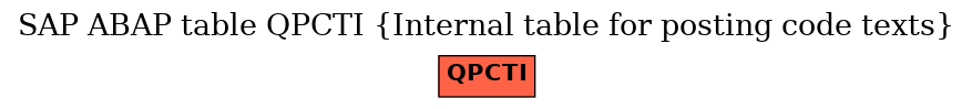 E-R Diagram for table QPCTI (Internal table for posting code texts)