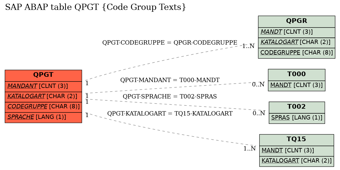 E-R Diagram for table QPGT (Code Group Texts)