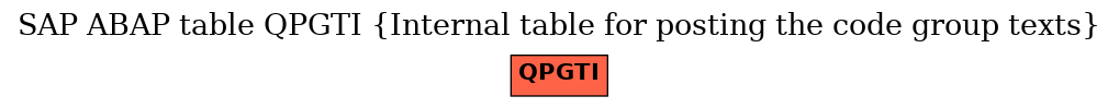 E-R Diagram for table QPGTI (Internal table for posting the code group texts)
