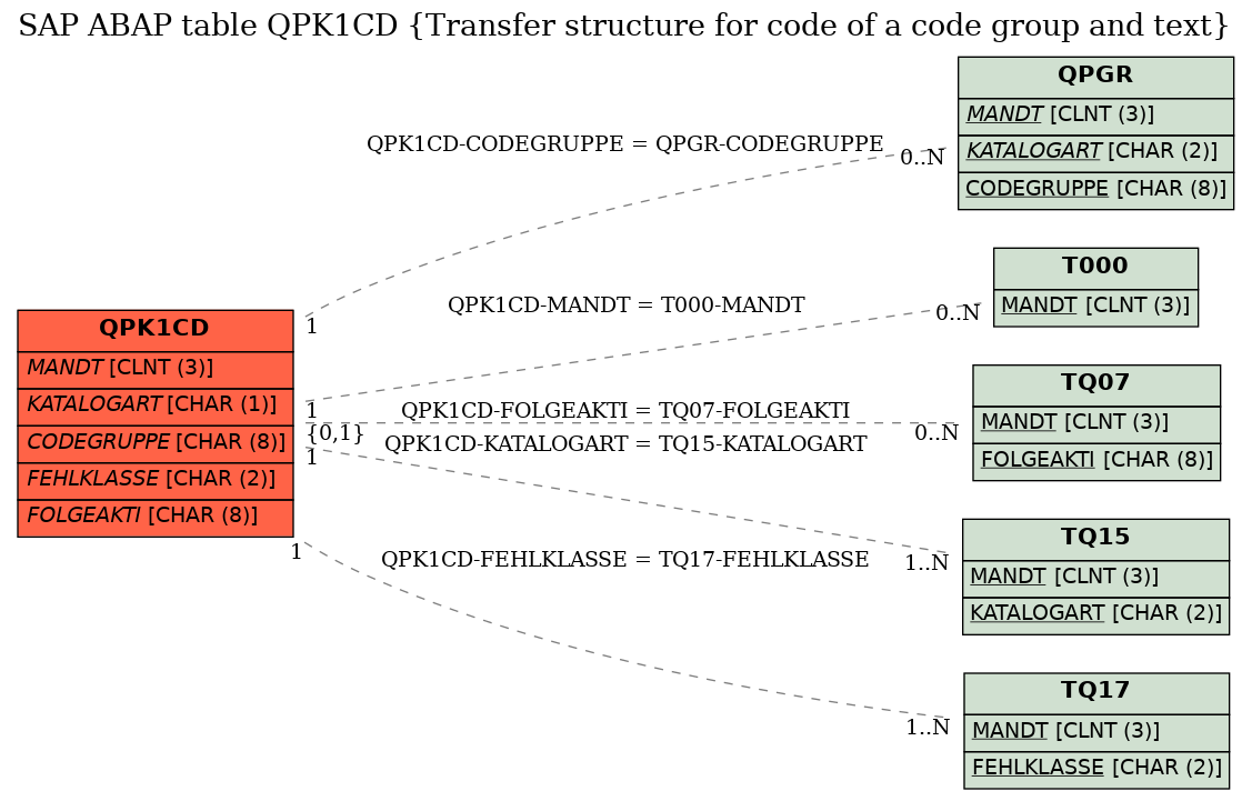 E-R Diagram for table QPK1CD (Transfer structure for code of a code group and text)