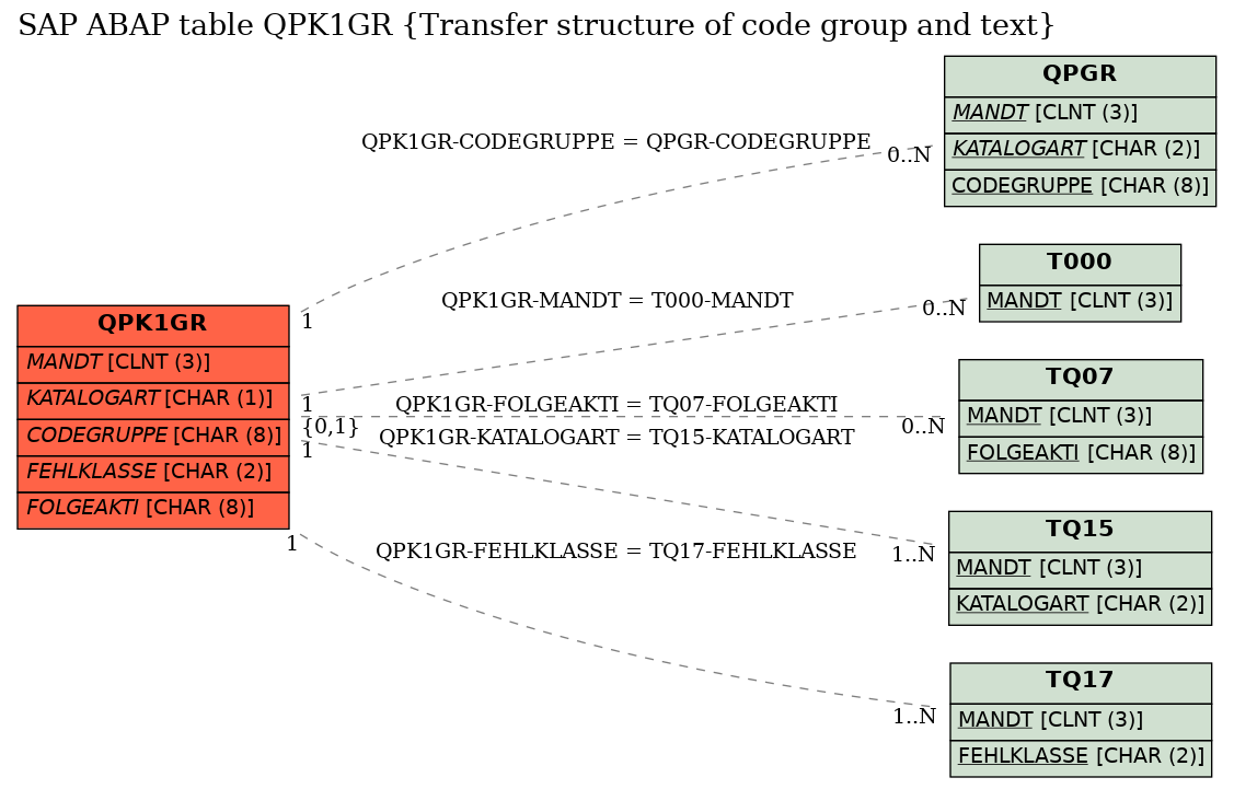 E-R Diagram for table QPK1GR (Transfer structure of code group and text)
