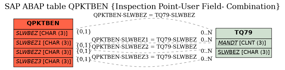 E-R Diagram for table QPKTBEN (Inspection Point-User Field- Combination)