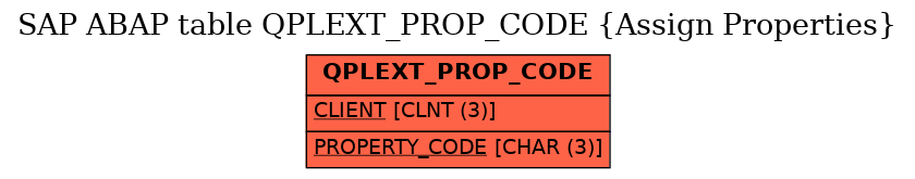 E-R Diagram for table QPLEXT_PROP_CODE (Assign Properties)