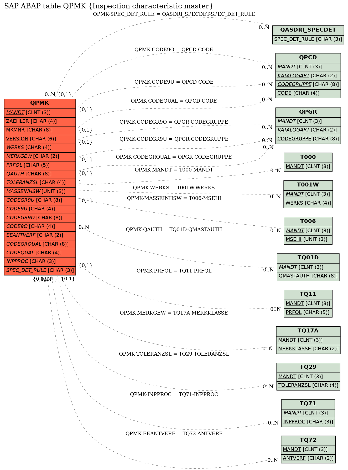 E-R Diagram for table QPMK (Inspection characteristic master)