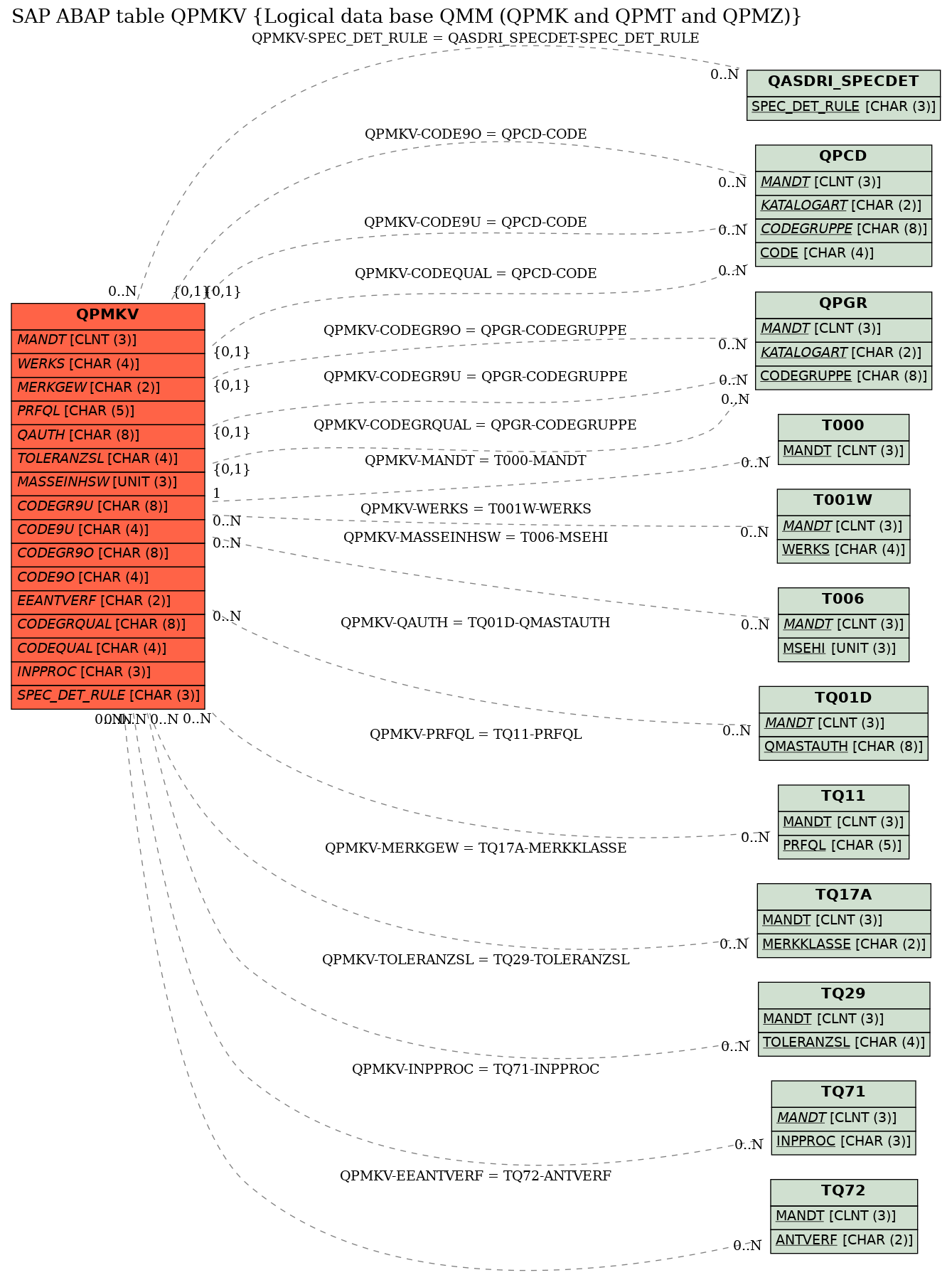 E-R Diagram for table QPMKV (Logical data base QMM (QPMK and QPMT and QPMZ))