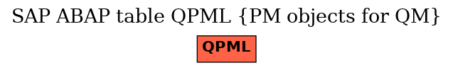 E-R Diagram for table QPML (PM objects for QM)