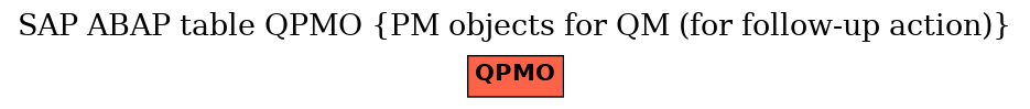 E-R Diagram for table QPMO (PM objects for QM (for follow-up action))