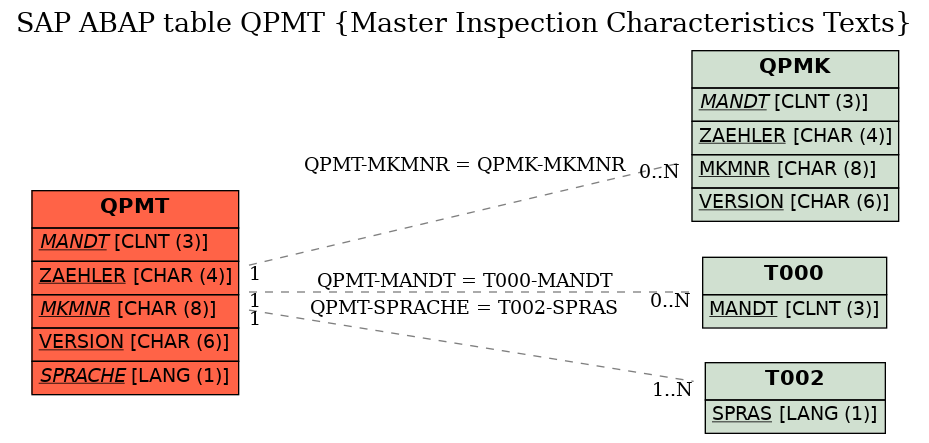 E-R Diagram for table QPMT (Master Inspection Characteristics Texts)