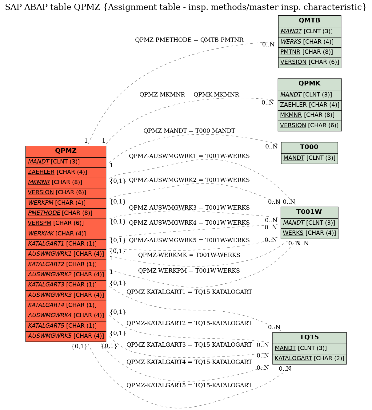 E-R Diagram for table QPMZ (Assignment table - insp. methods/master insp. characteristic)