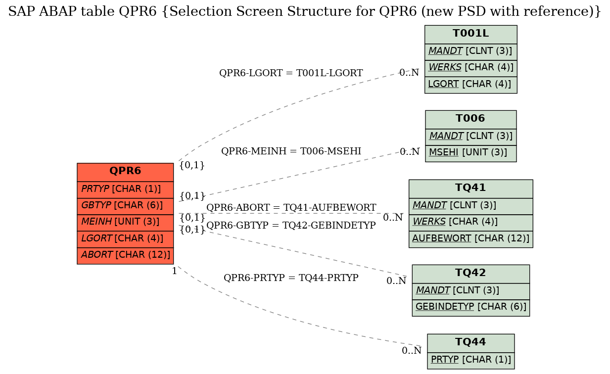 E-R Diagram for table QPR6 (Selection Screen Structure for QPR6 (new PSD with reference))