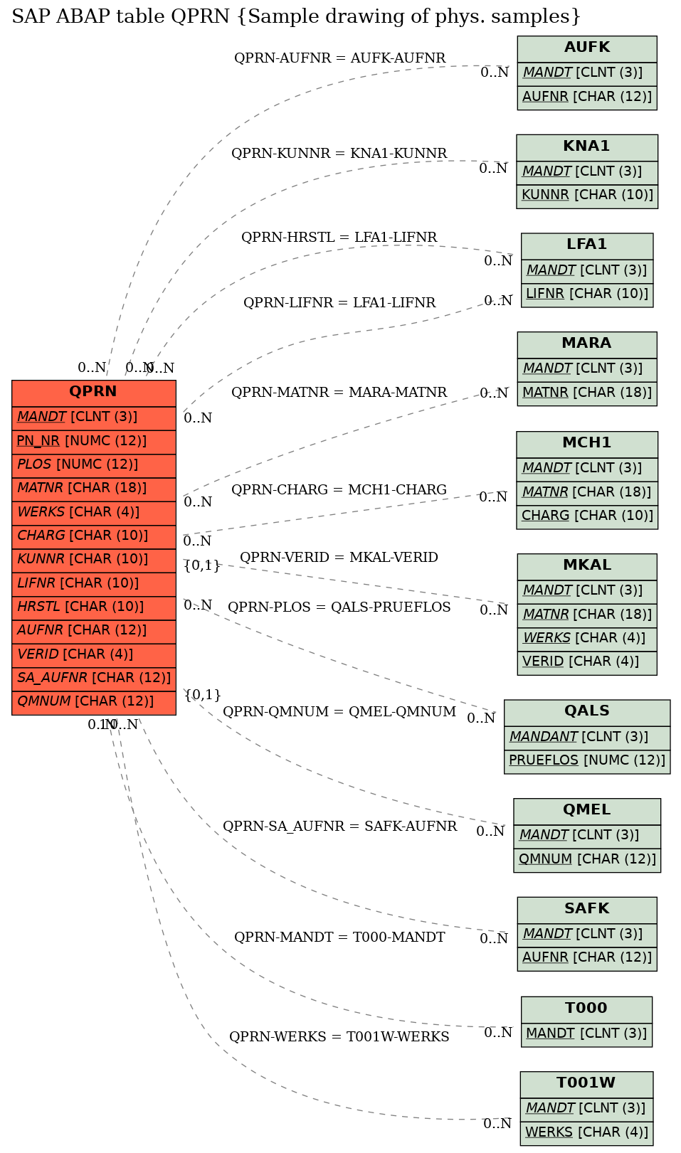 E-R Diagram for table QPRN (Sample drawing of phys. samples)