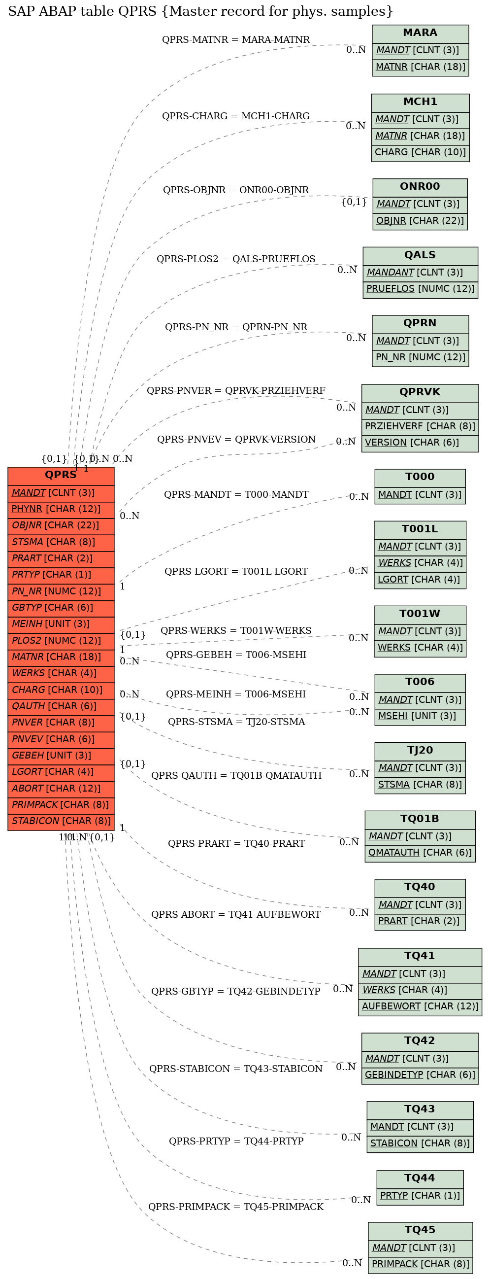 E-R Diagram for table QPRS (Master record for phys. samples)