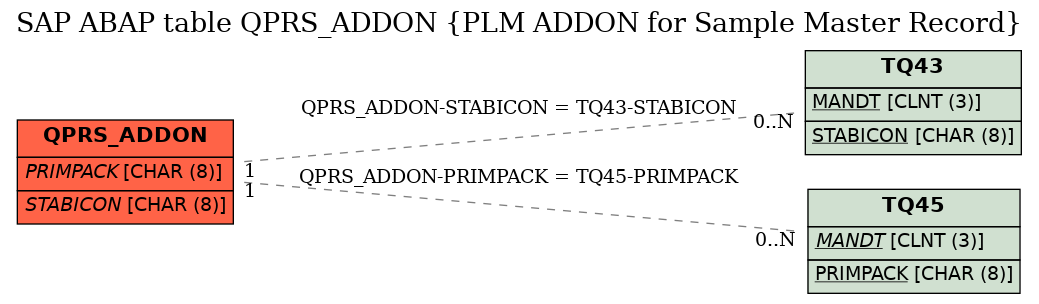 E-R Diagram for table QPRS_ADDON (PLM ADDON for Sample Master Record)