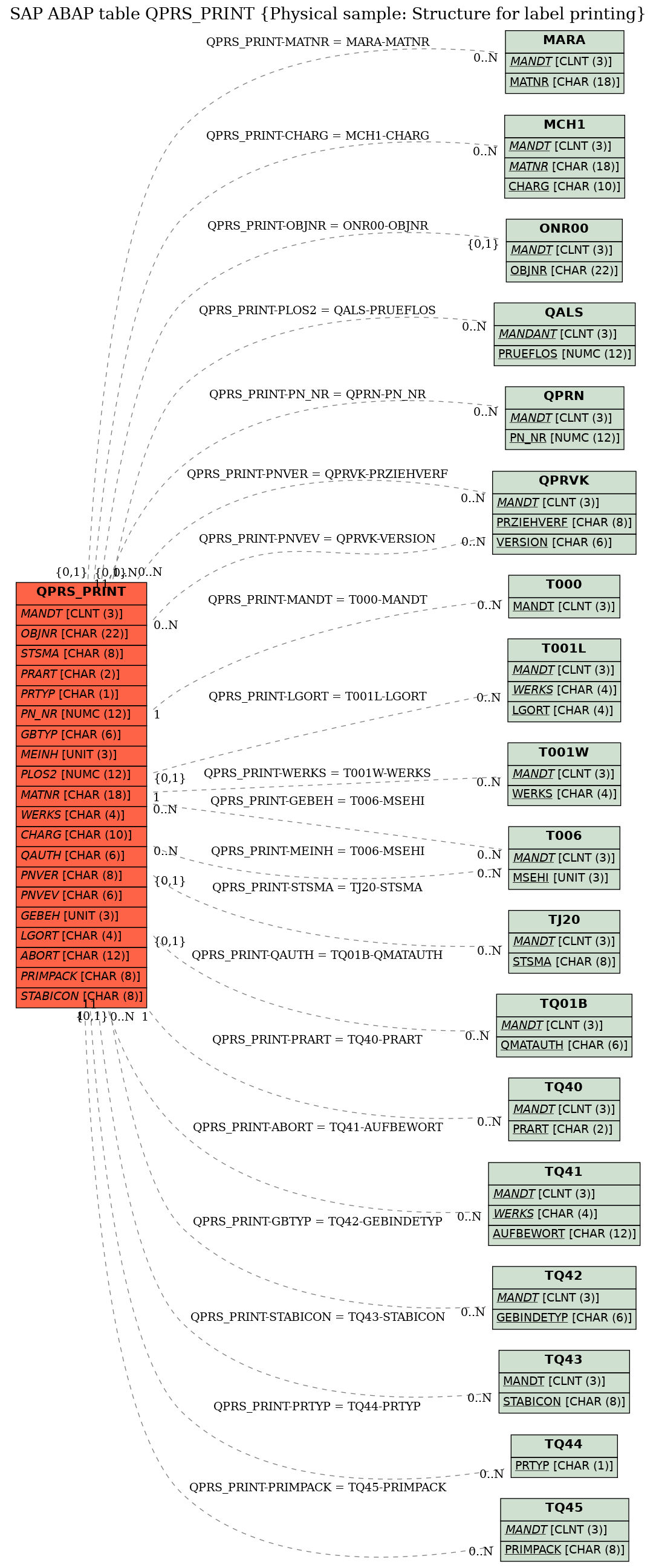 E-R Diagram for table QPRS_PRINT (Physical sample: Structure for label printing)