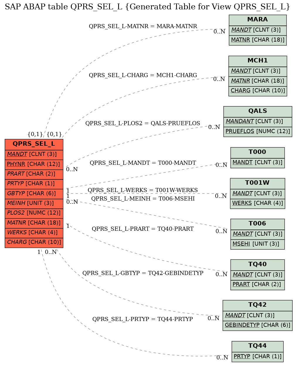 E-R Diagram for table QPRS_SEL_L (Generated Table for View QPRS_SEL_L)