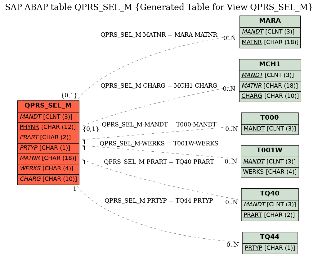 E-R Diagram for table QPRS_SEL_M (Generated Table for View QPRS_SEL_M)
