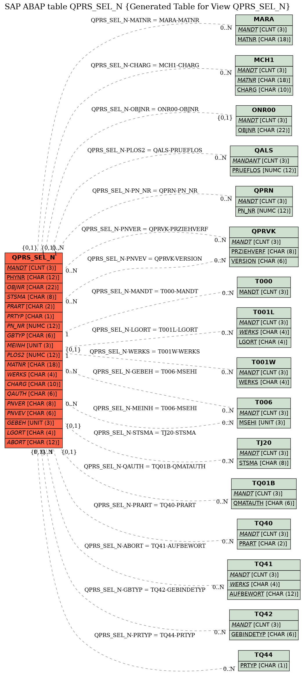 E-R Diagram for table QPRS_SEL_N (Generated Table for View QPRS_SEL_N)