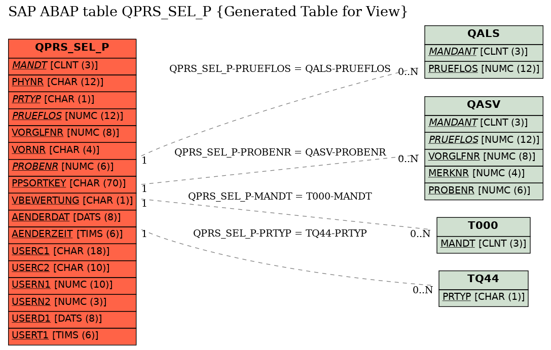 E-R Diagram for table QPRS_SEL_P (Generated Table for View)
