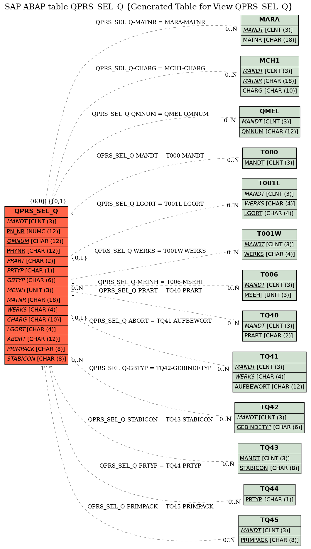 E-R Diagram for table QPRS_SEL_Q (Generated Table for View QPRS_SEL_Q)