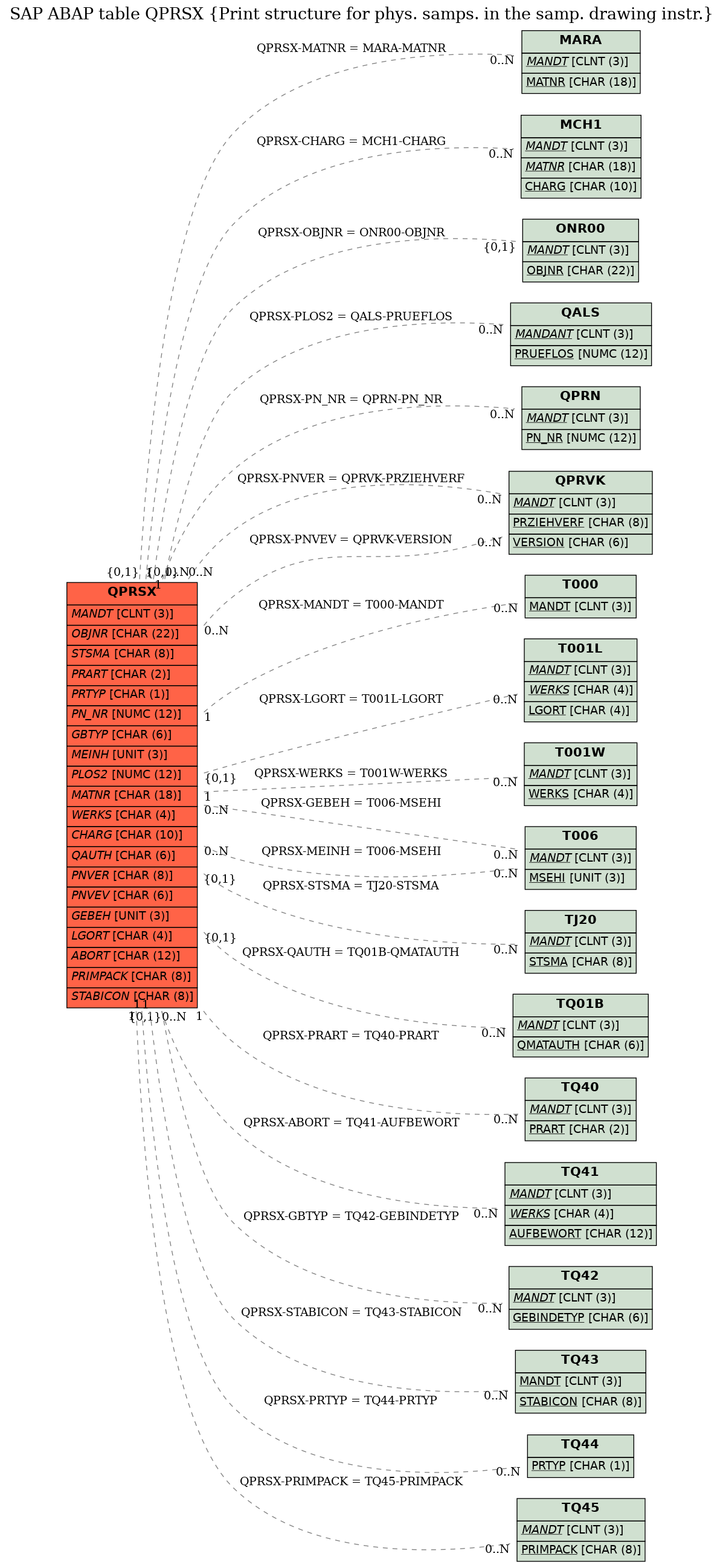 E-R Diagram for table QPRSX (Print structure for phys. samps. in the samp. drawing instr.)