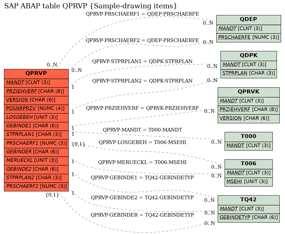 E-R Diagram for table QPRVP (Sample-drawing items)