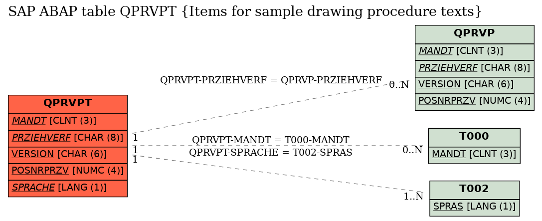 E-R Diagram for table QPRVPT (Items for sample drawing procedure texts)