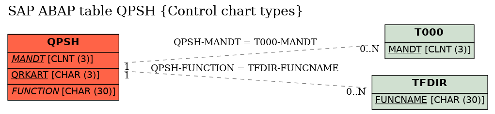 E-R Diagram for table QPSH (Control chart types)