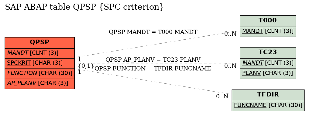 E-R Diagram for table QPSP (SPC criterion)